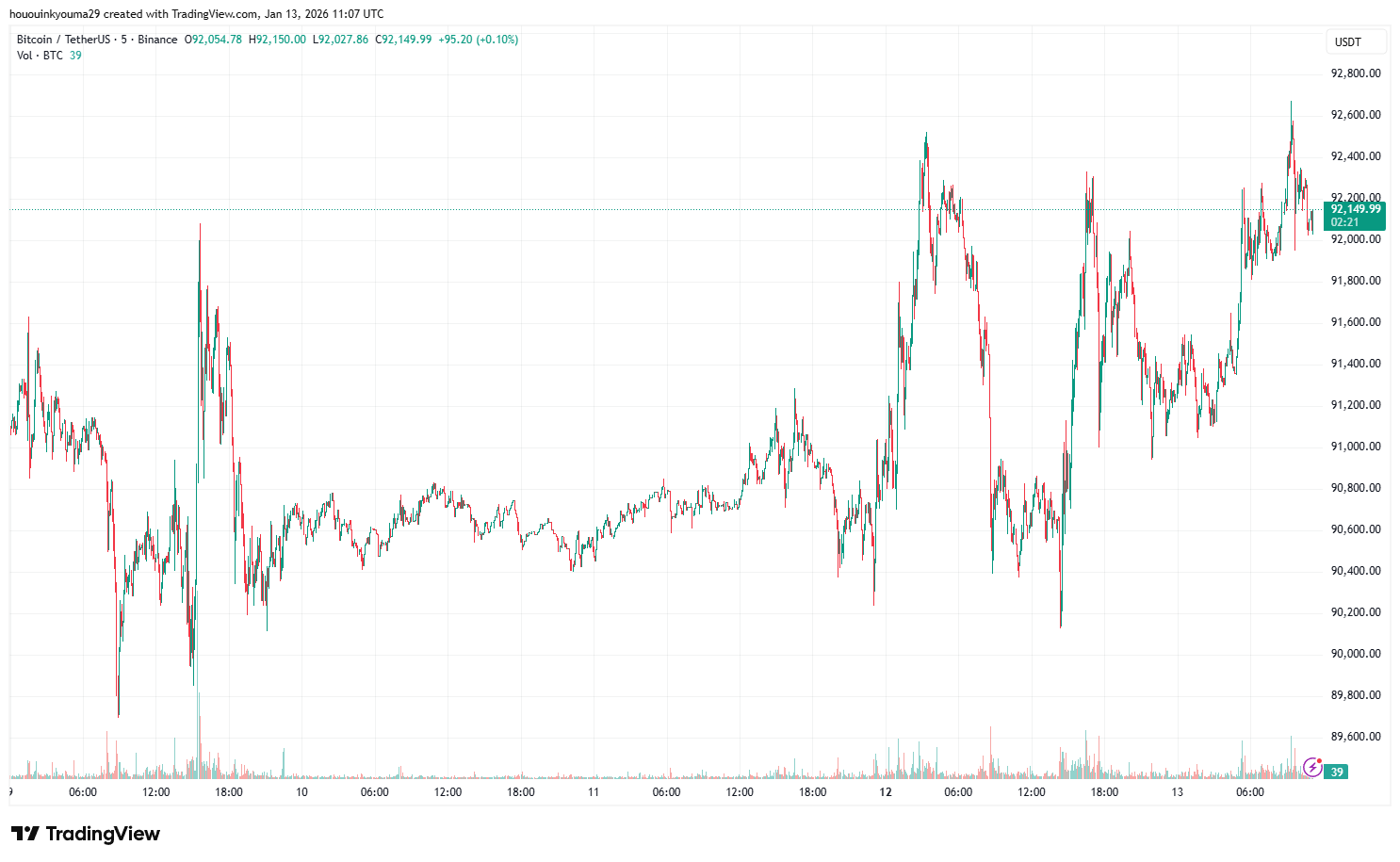 BINANCE:BTCUSDT Chart Image by hououinkyouma29