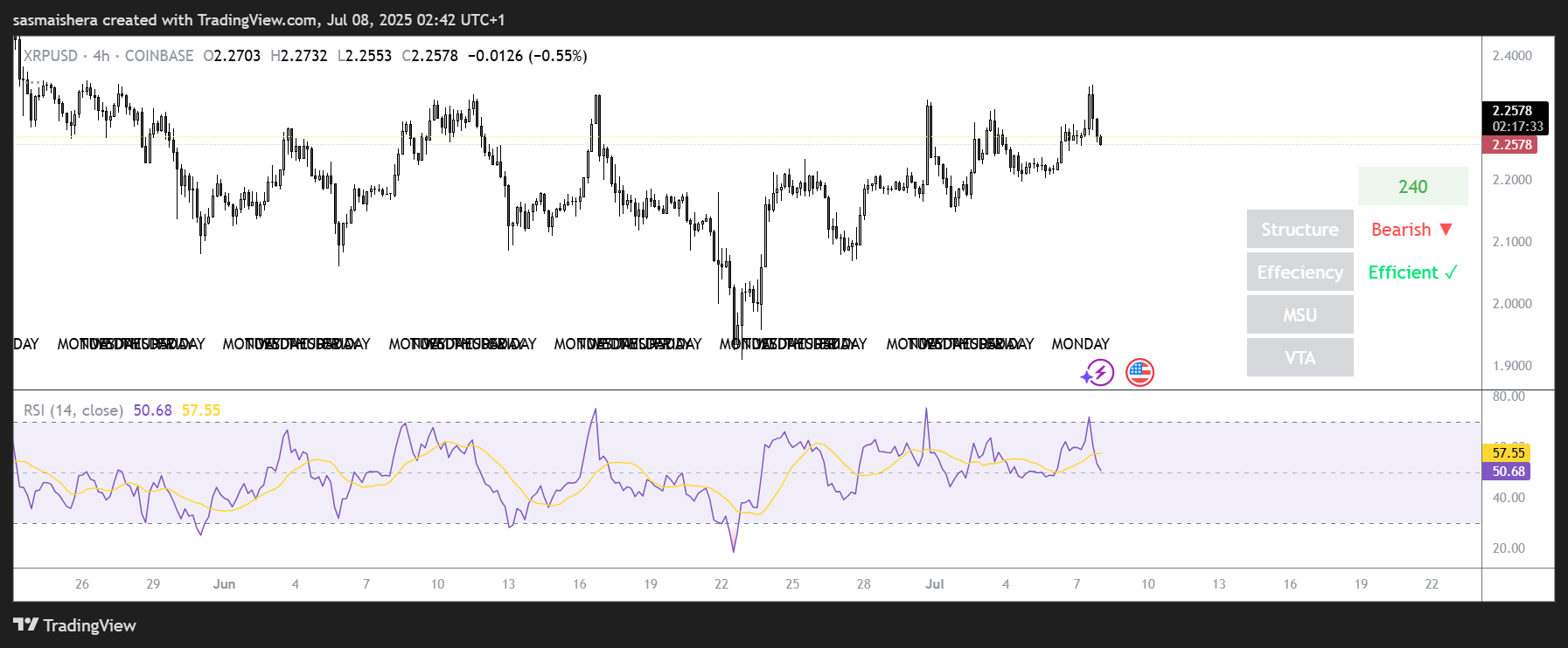 XRP/USD 4H Chart