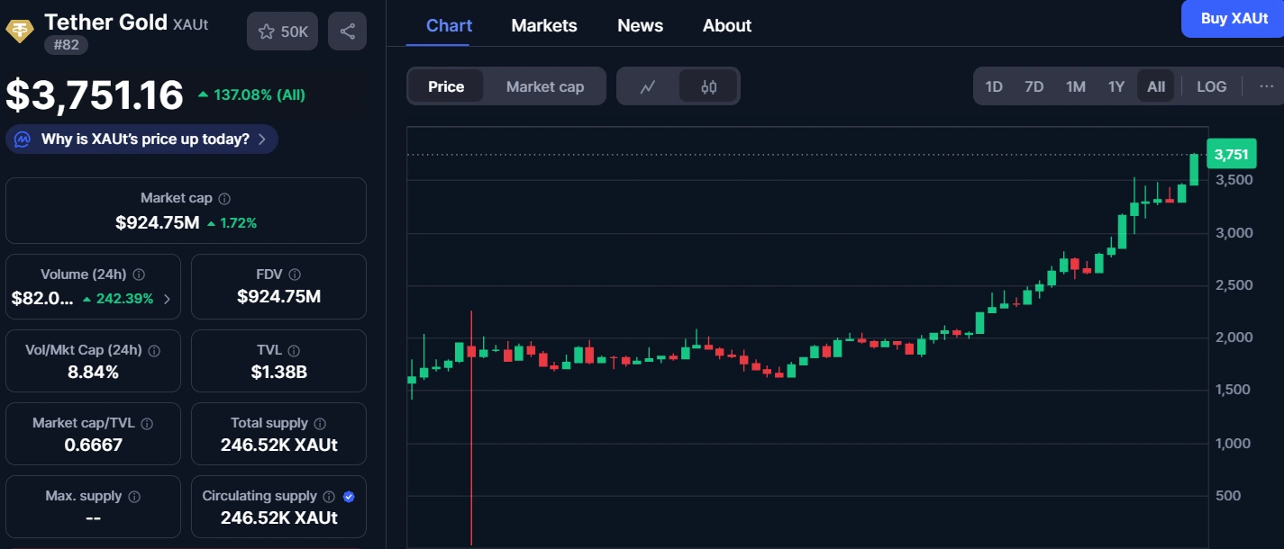 Tether's XAUT rides gold rush to new market cap ATH