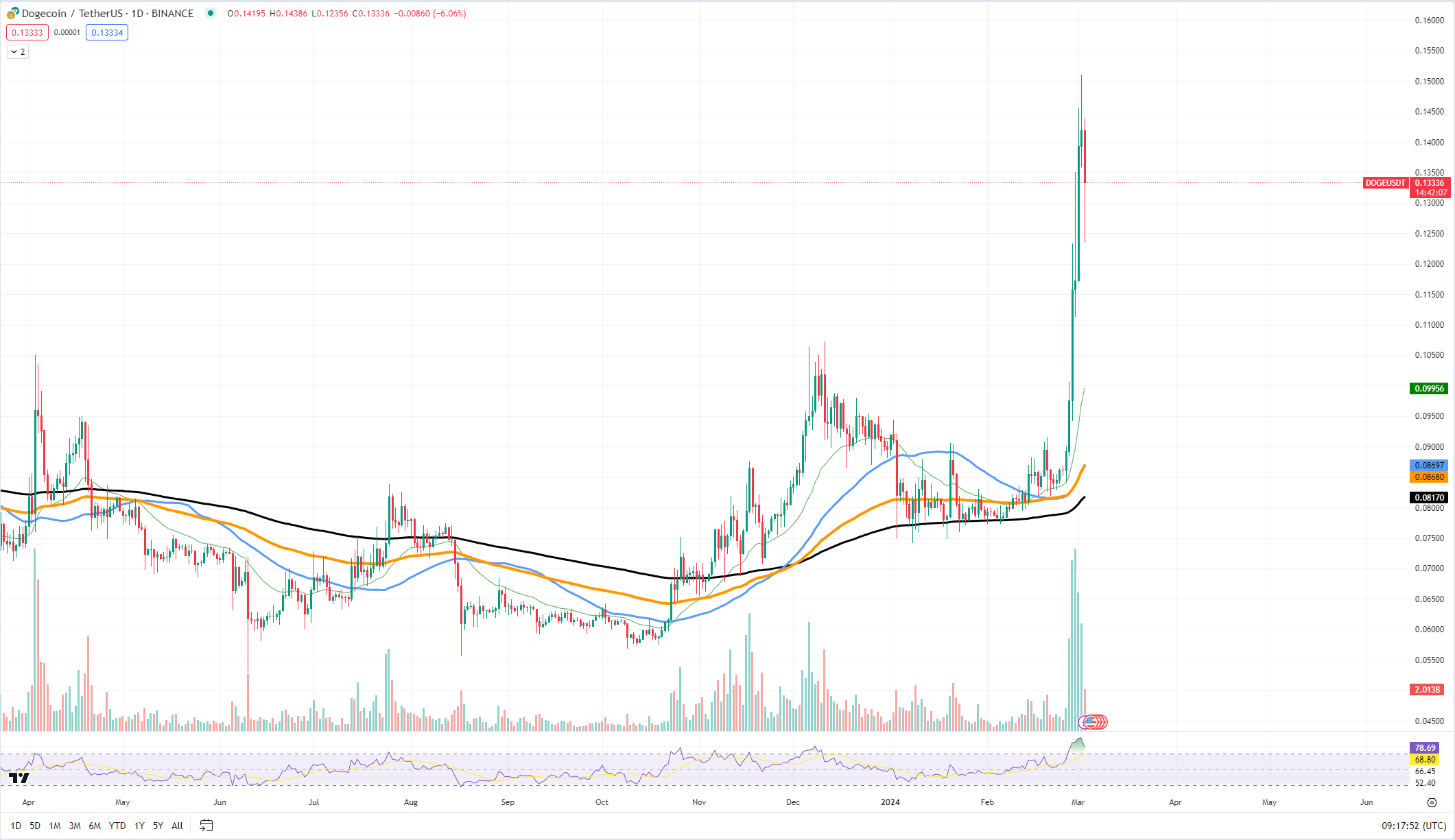 Бычий рост Dogecoin (DOGE) внезапно завершился: причины