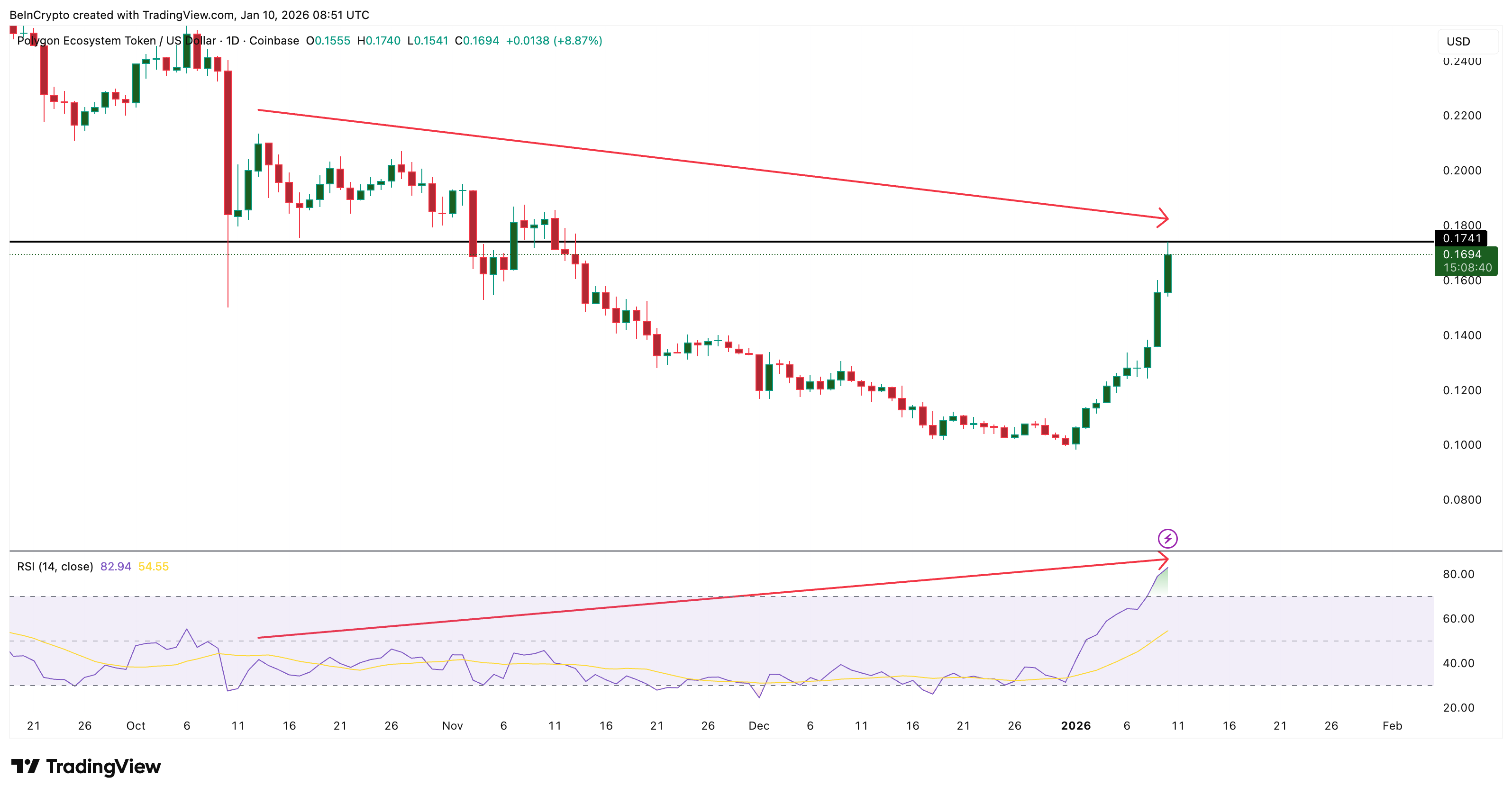 POL Sees Hidden Bearish Divergence