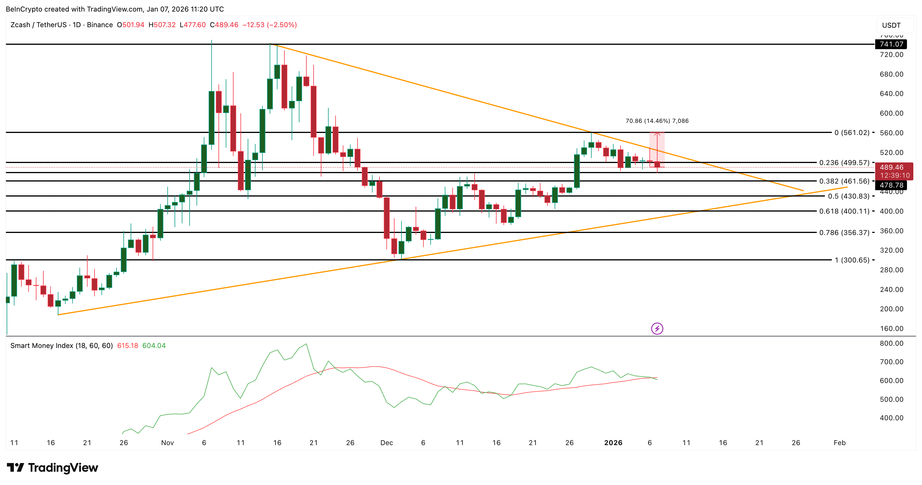 Zcash Price Analysis