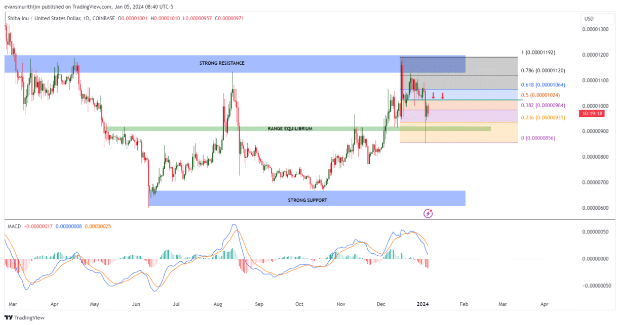 Prediksi Harga Shiba Inu: Bisakah Pembakaran Token 2274% Memicu Reli SHIB?