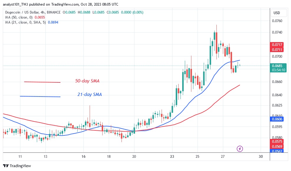 Dogecoin Melanjutkan Tren Naiknya Dan Menargetkan Tertinggi Pada $0.086