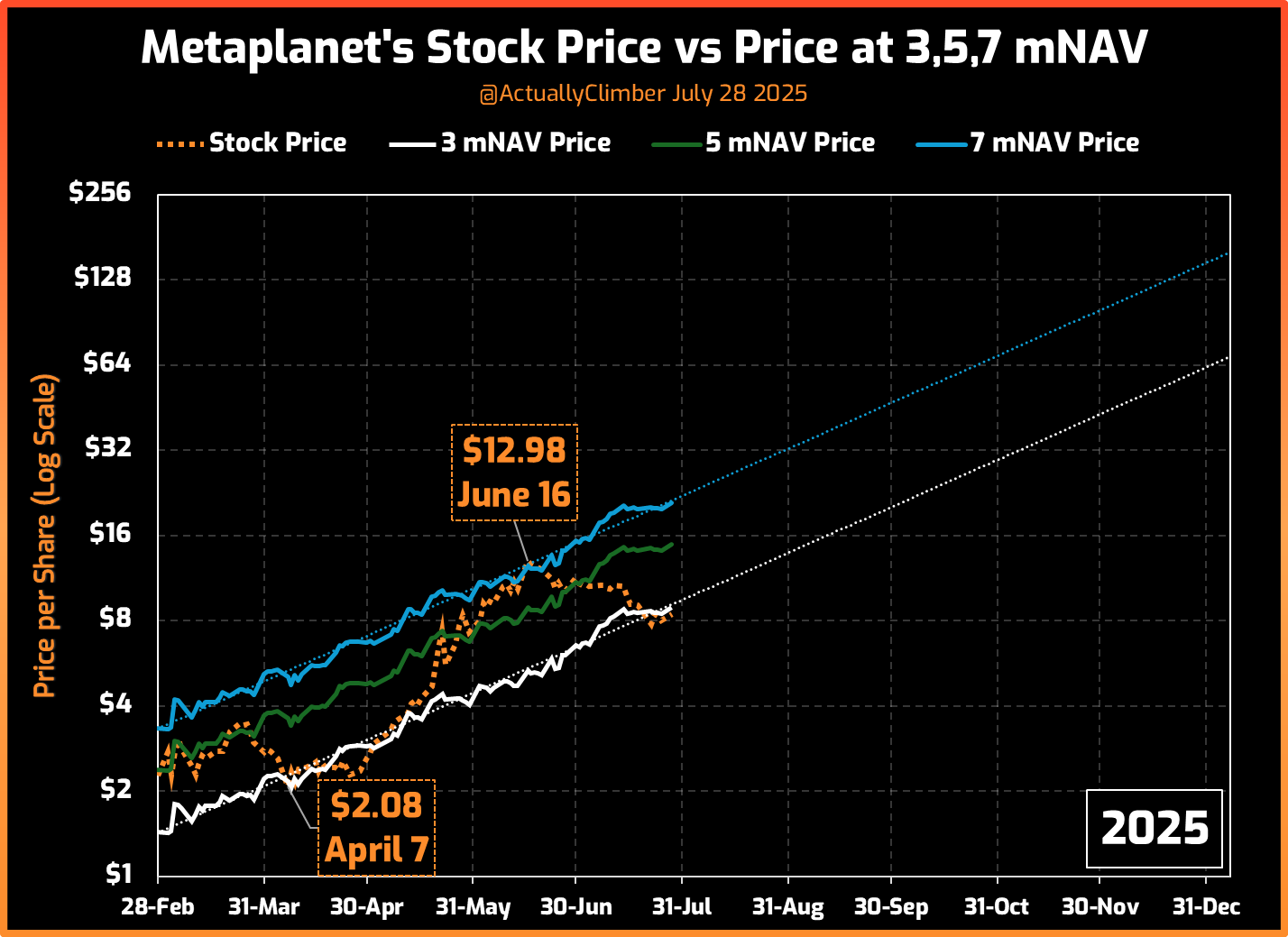 Metaplanet Stock Eyes Over 50% Rally as Bitcoin Holding Tops $2 Billion