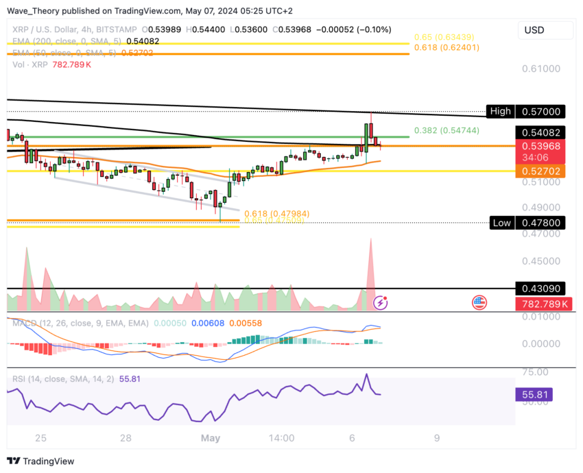 Цена Ripple (XRP) восстанавливается, сигнализируя о бычьем прорыве