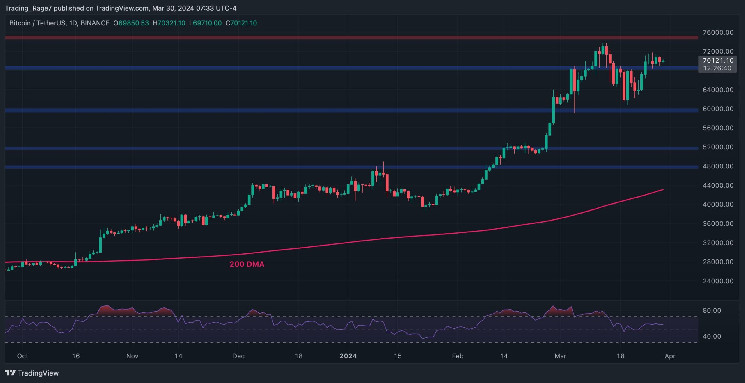 Анализ цен на биткойны: находится ли BTC на грани взрыва до 75 тысяч долларов?