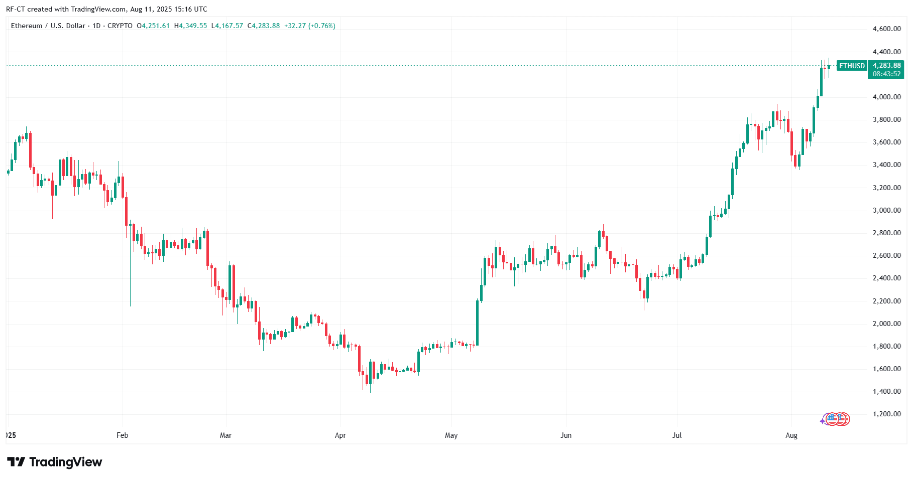 By TradingView - ETHUSD_2025-08-11 (YTD)
