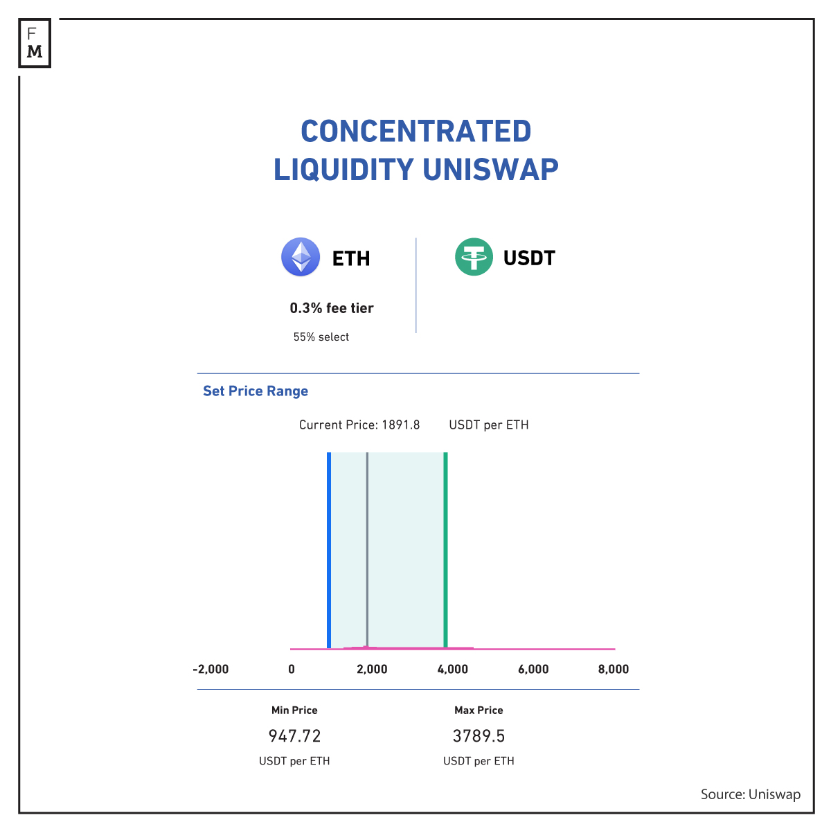 концентрированная ликвидность-uniswap