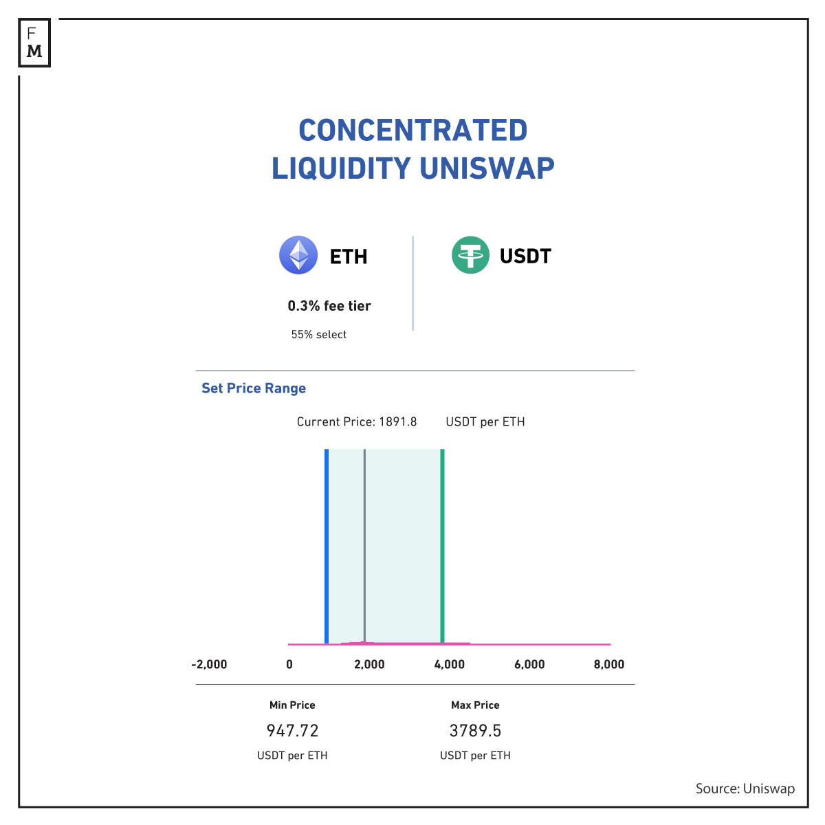 concentrated-liquidity-uniswap