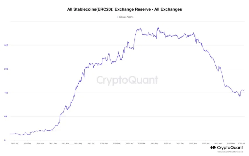 Stablecoin-Reserven an Börsen