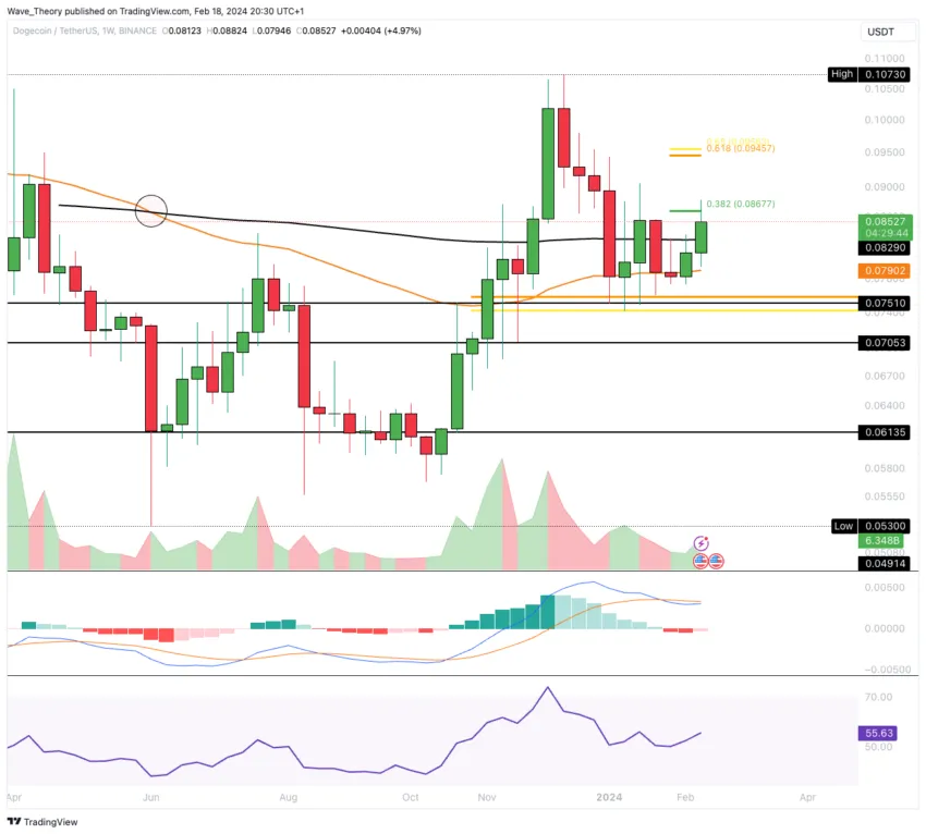 Dogecoin Preis Chart von Tradingview