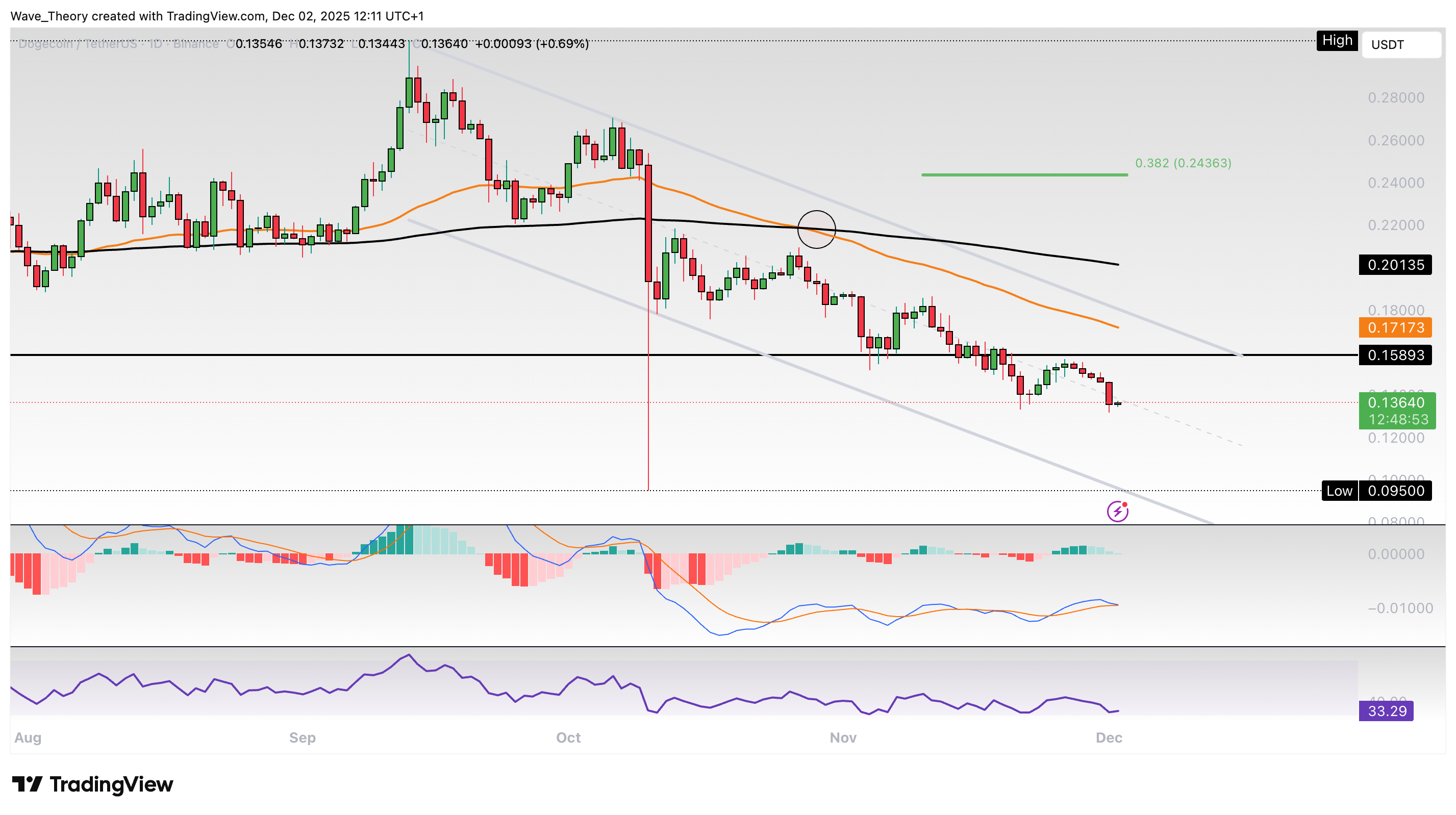 Dogecoin Preis Chart Tradingview