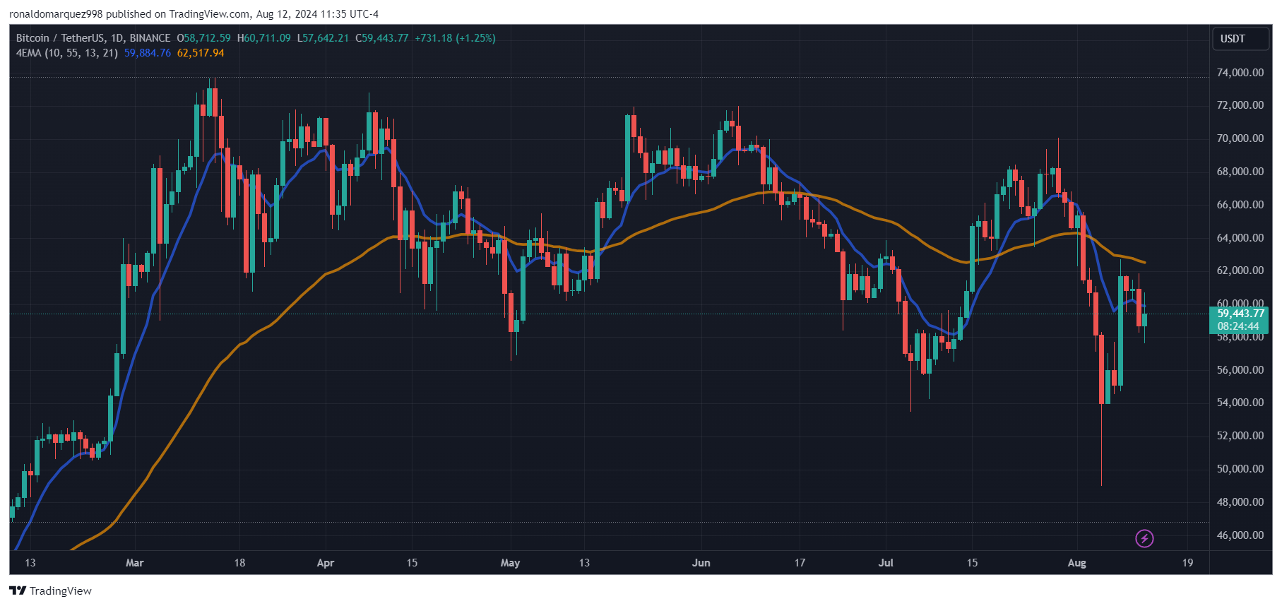 BINANCE:BTCUSDT Chart Image by ronaldomarquez998