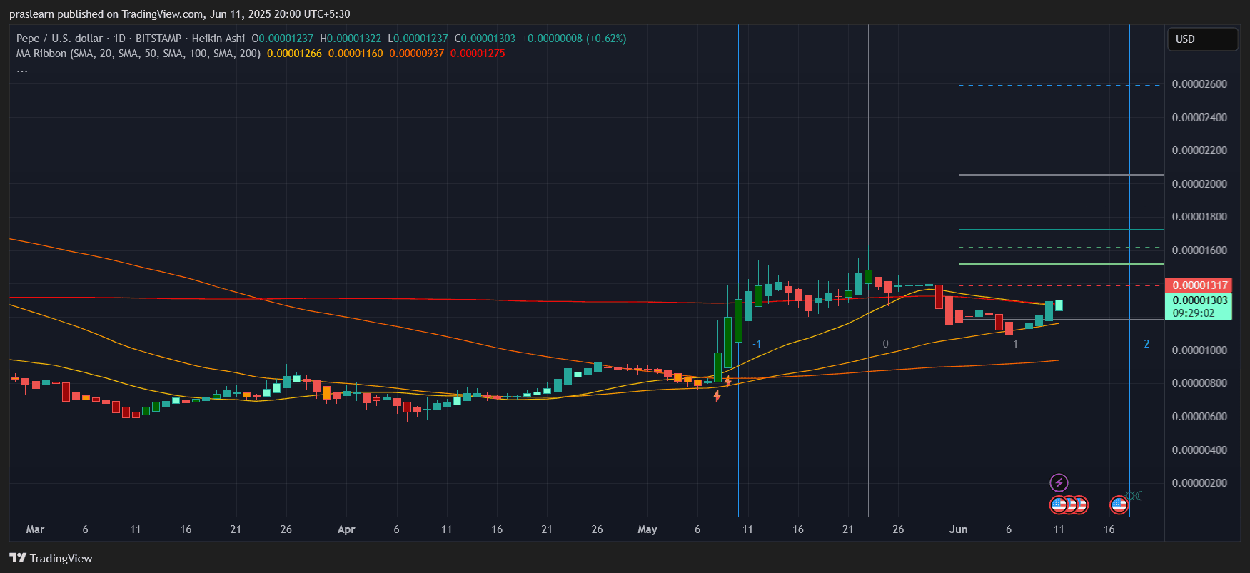 PEPE Price Prediction