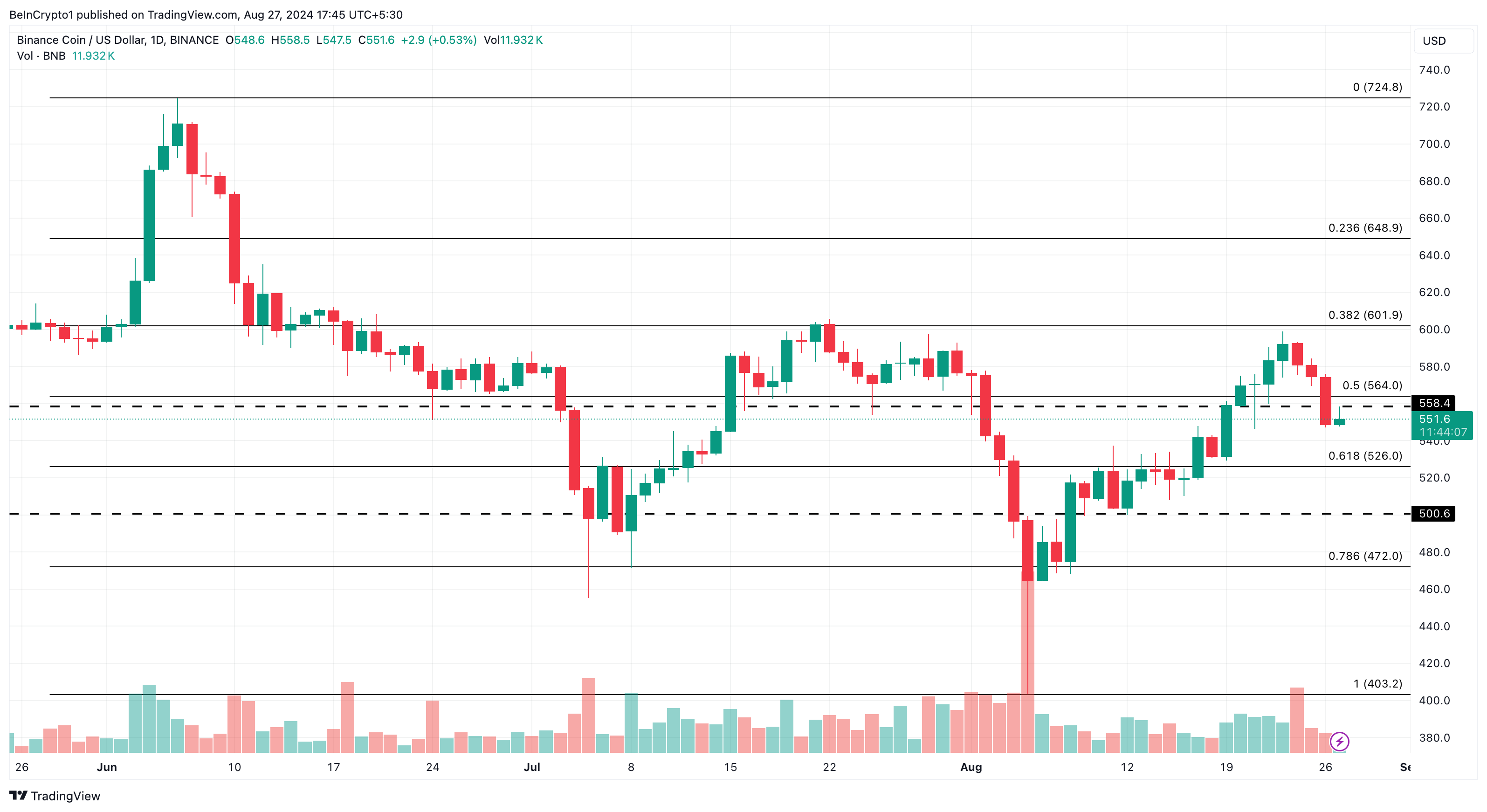 Harga Binance Coin (BNB) Ditetapkan untuk Penurunan Lebih Curam seiring Munculnya Pola Bearish