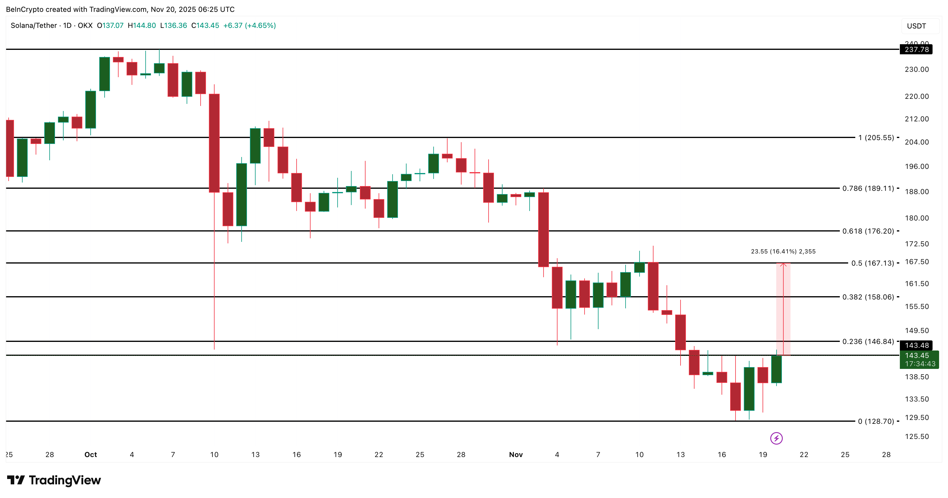 Анализ цен на Solana