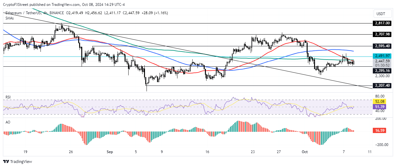 ETH/USDT 4-hour chart