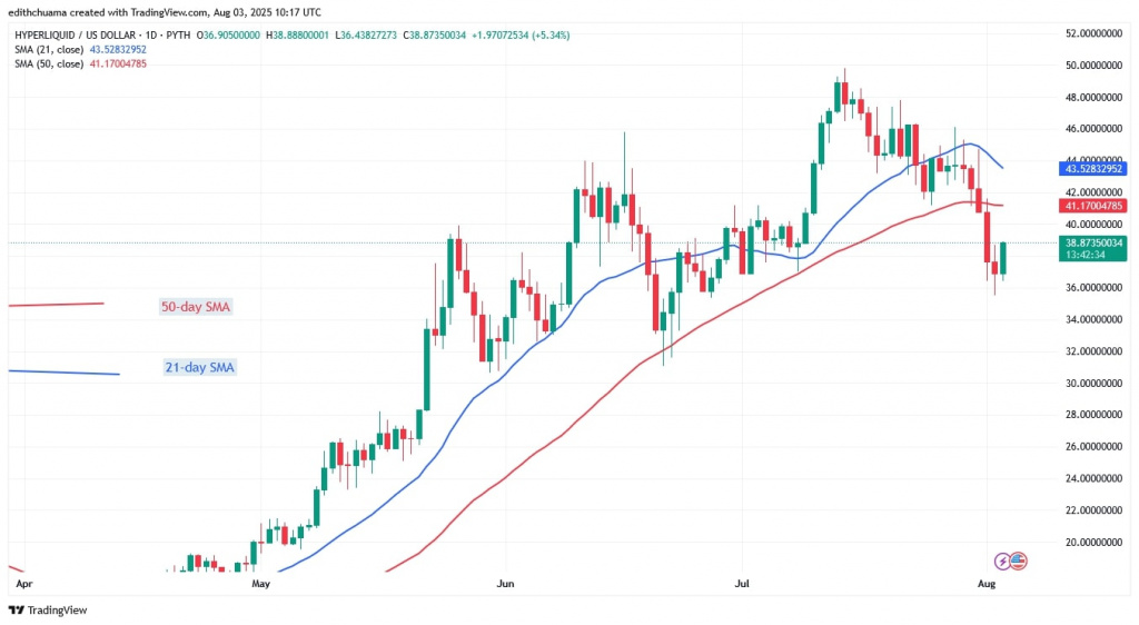 HYPEUSD_(Daily Chart) - AUG.3, 2025