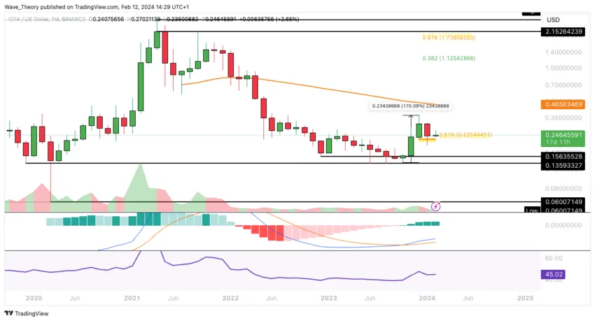 IOTA/USD CHART ANALYSE BEINCRYPTO