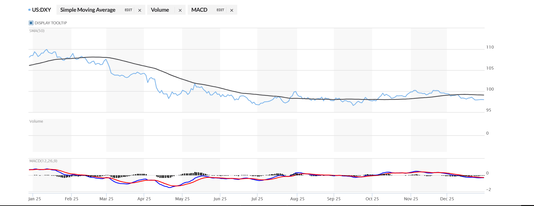 Screenshot 2025-12-30 at 14-26-03 DXY U.S. Dollar Index (DXY) Advanced Charts MarketWatch.png
