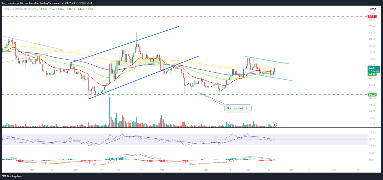 AAVE Price Analysis: Will AAVE Surpass $70 or Drags With Channel?