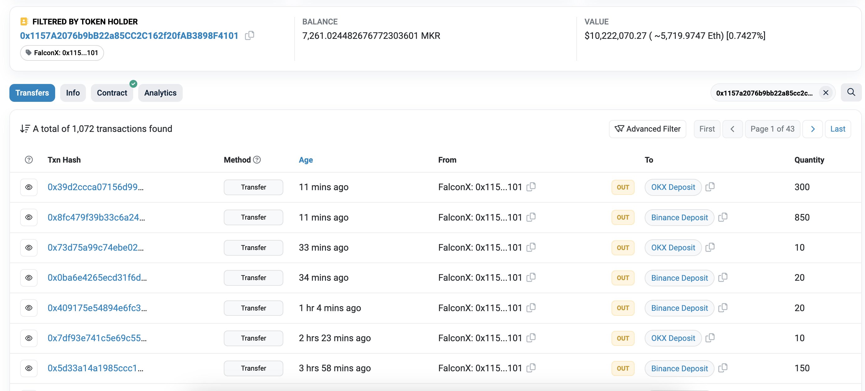 FalconX moves MKR holdings to exchanges