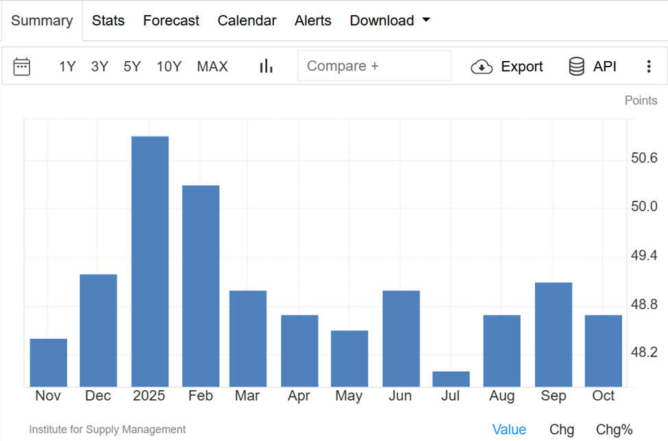 الولايات المتحدة ISM Manufacturing PMI
