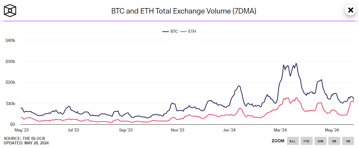 Доля Ethereum на спотовом рынке выросла на фоне одобрения заявок на ETF