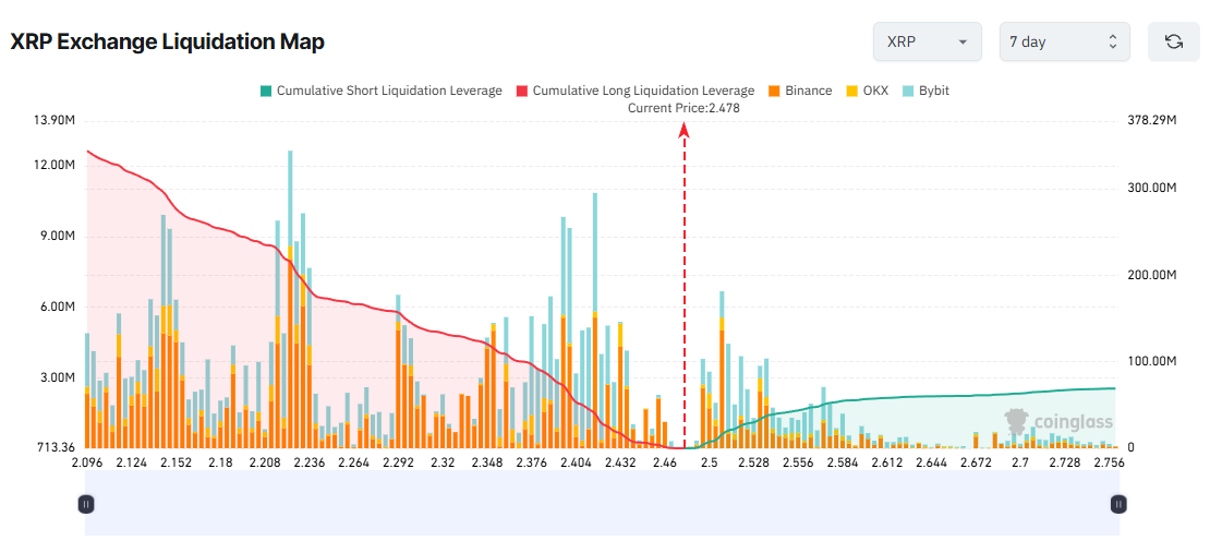 XRP Exchange Liquidation Map. Source: Coinglass