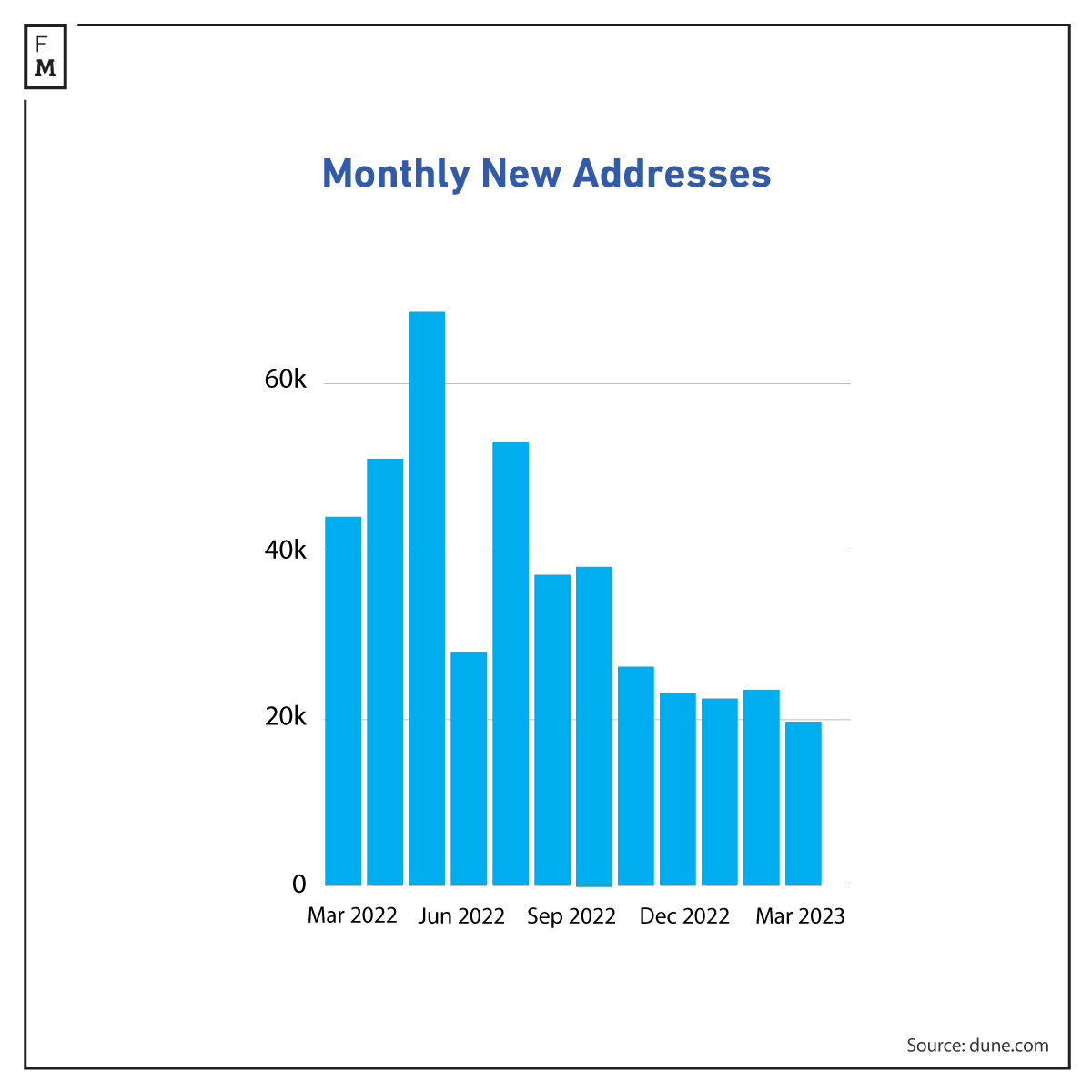 monthly-new-addresses