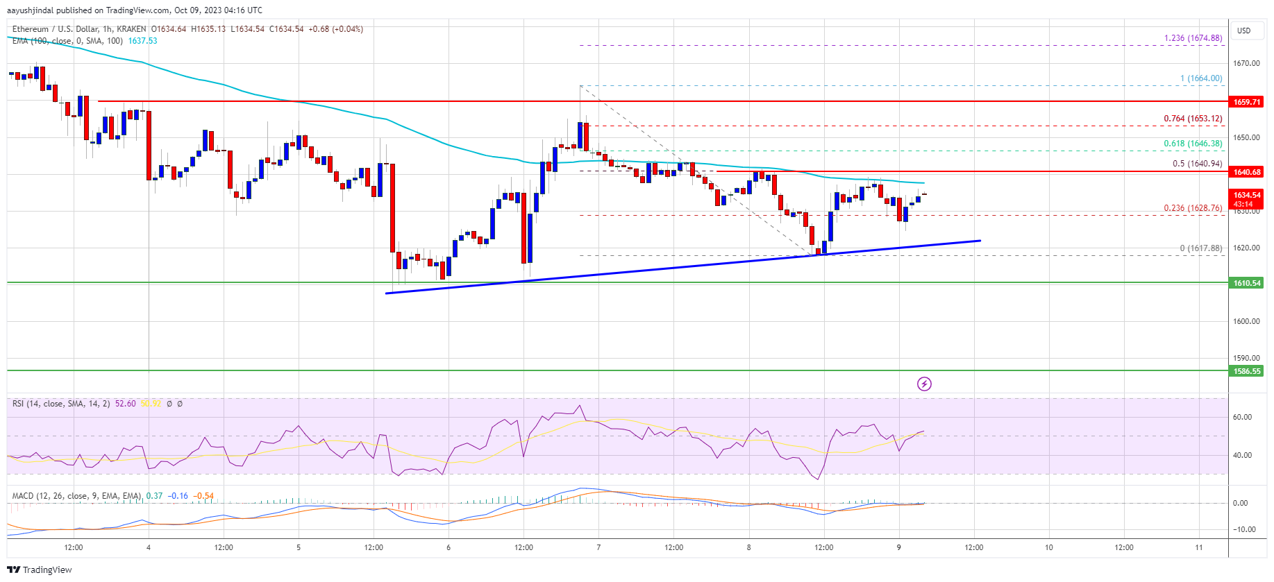 Bias Sisi Atas Harga Ethereum Rentan Kecuali Melonjak Melewati $1.665