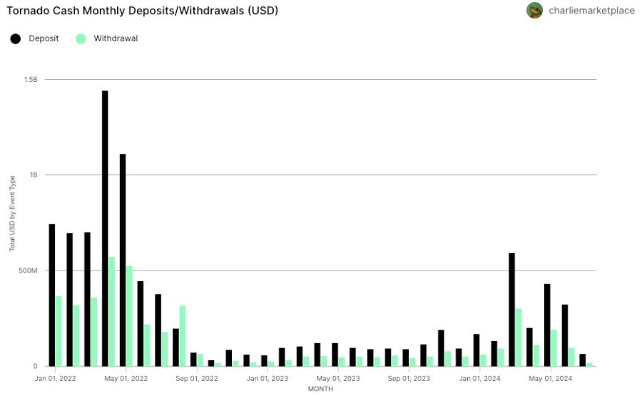 tornado-cash-deposits-withdrawals-2024