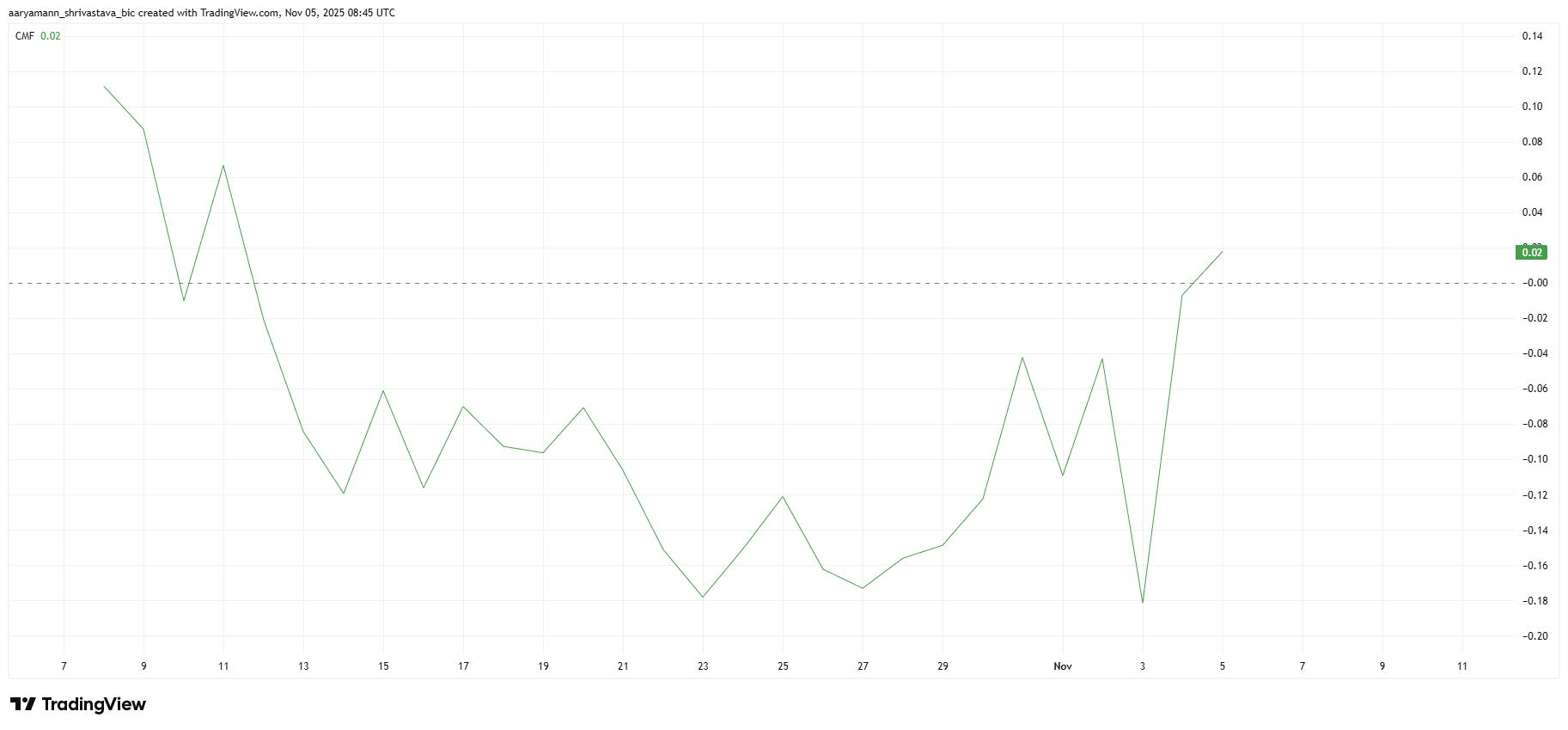 تحليل سعر ASTER. 
