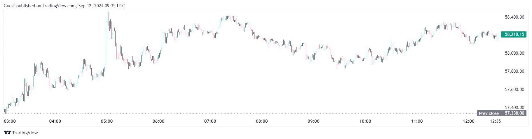 Эксперты указали на рост давления покупателей биткоина на биржах Kraken и Coinbase