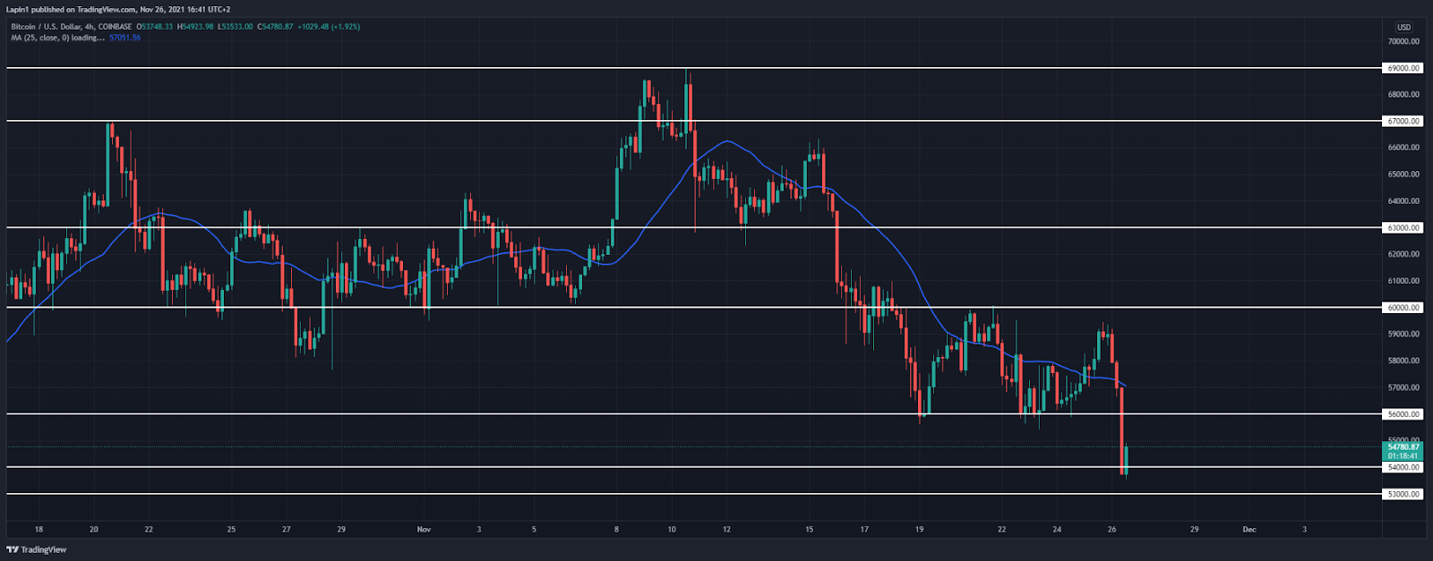 Bitcoin Price Analysis: BTC breaks previous low at $56,000, drops 10 percent