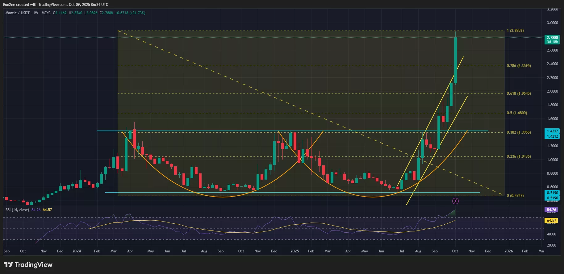 Mantle price has confirmed multiple bullish patterns on the weekly chart.