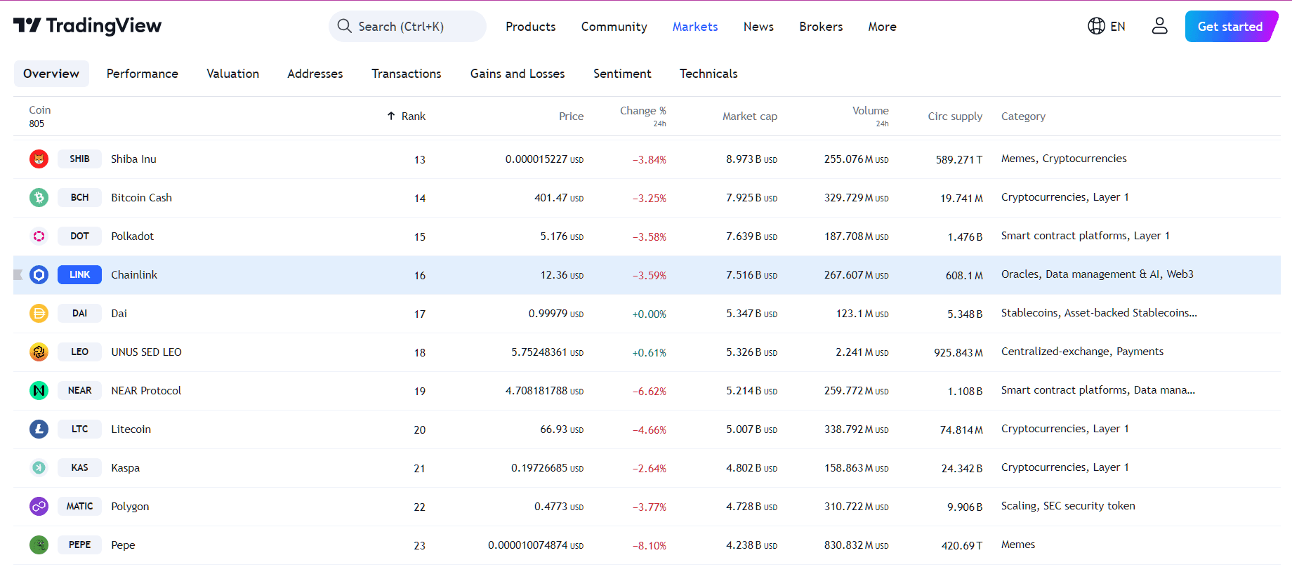 By TradingView - LINK Price Performance (24h)