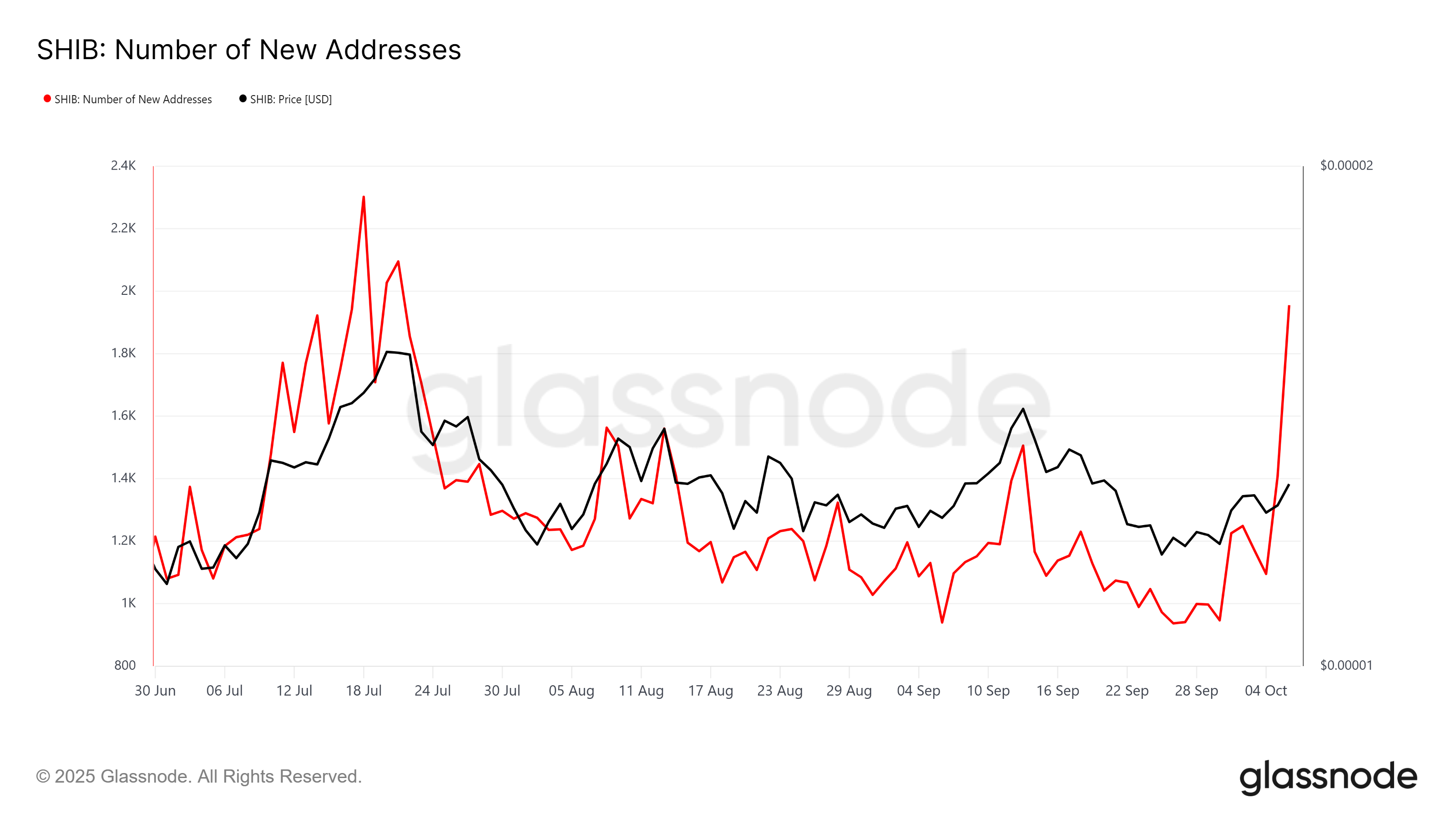 Новые адреса Shiba Inu