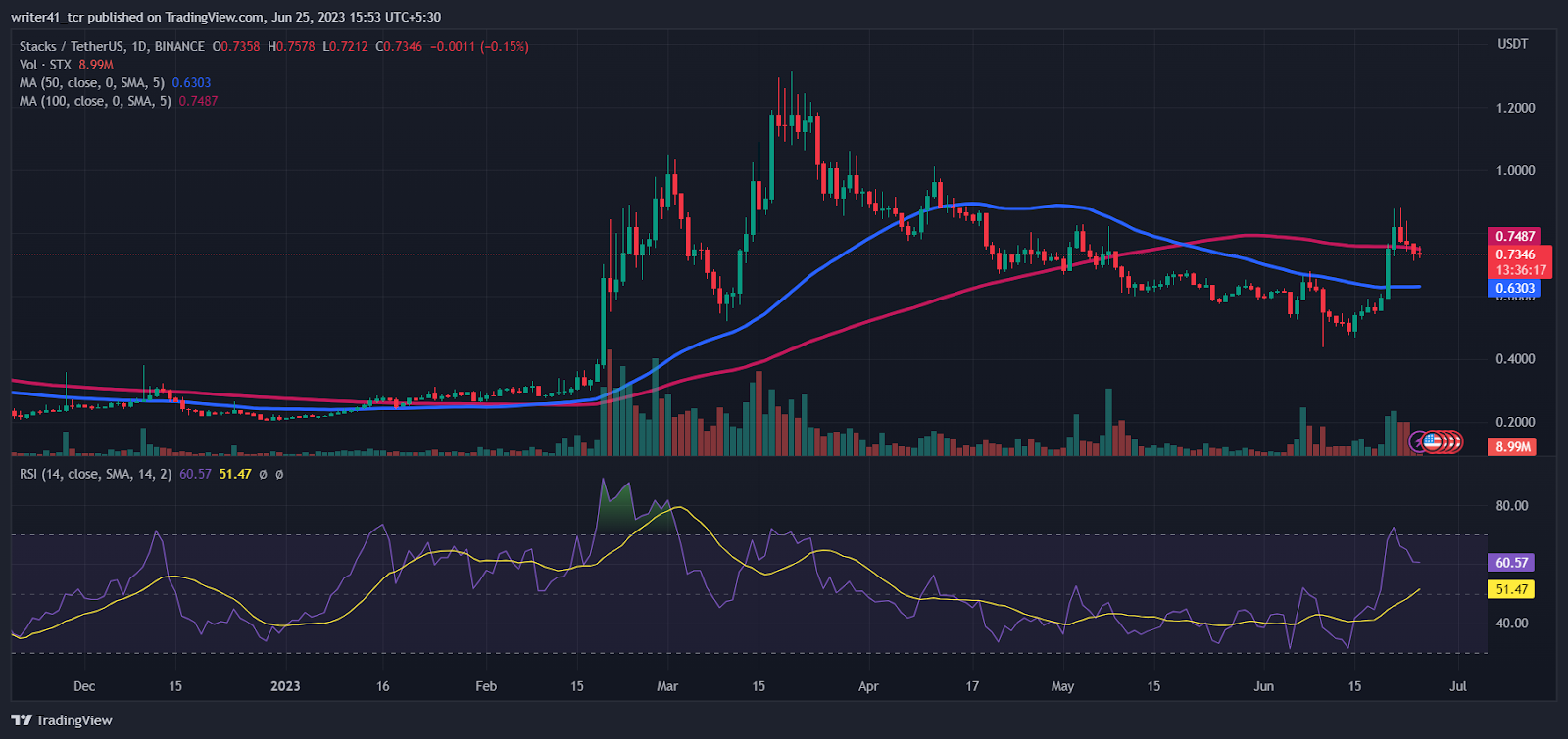 Stacks Price Takes a Pause After Gaining 30% in a Week Time