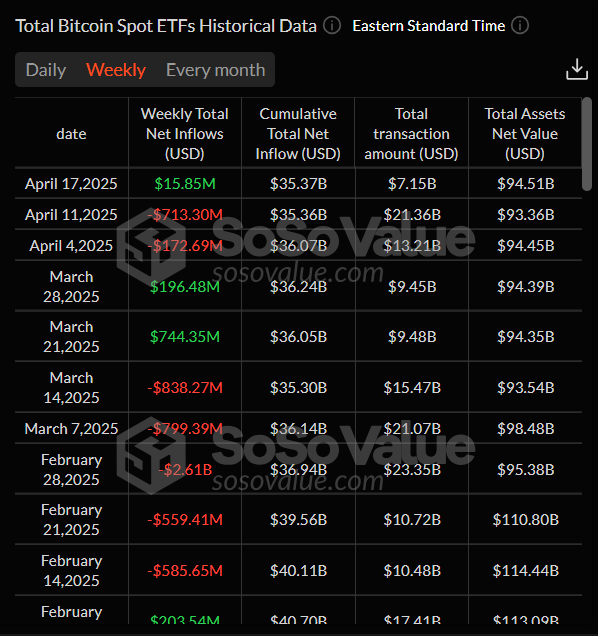 Gráfico semanal total de ETFs de Bitcoin al contado. Fuente: SoSoValue