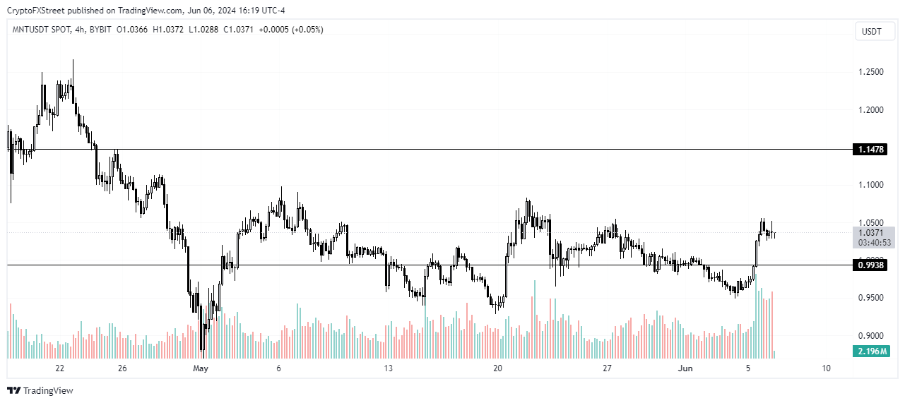 MNT/USDT 4-hour chart