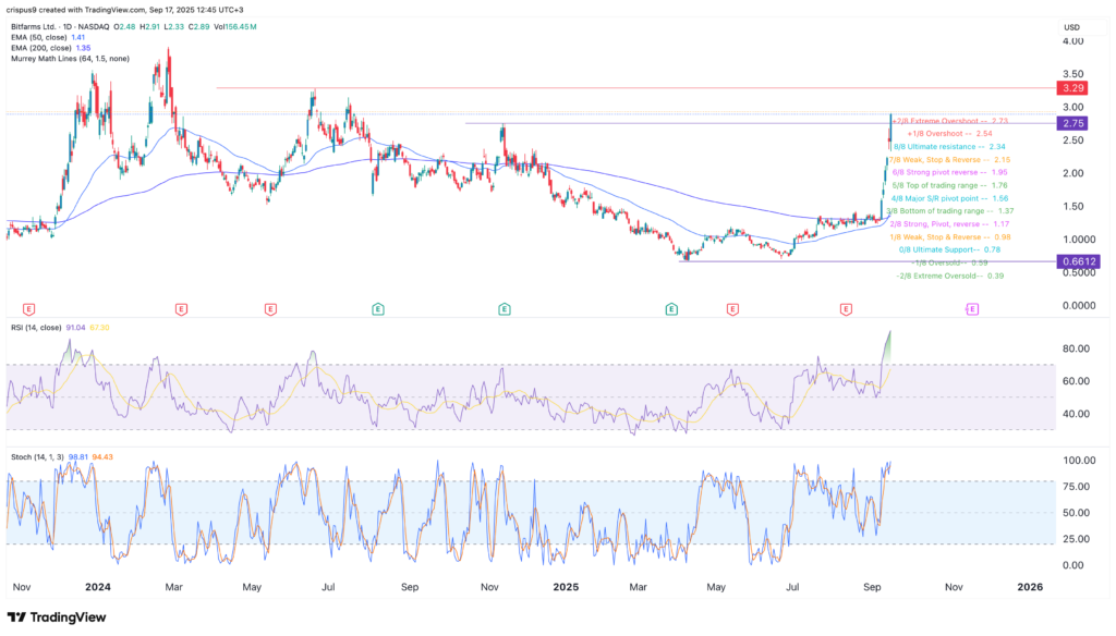Bitfarms stock