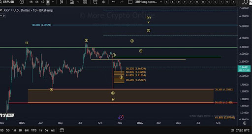 XRP удерживает линию, пока быки смотрели на $3,40 — может ли 20-месячная EMA привести к следующему прорыву?