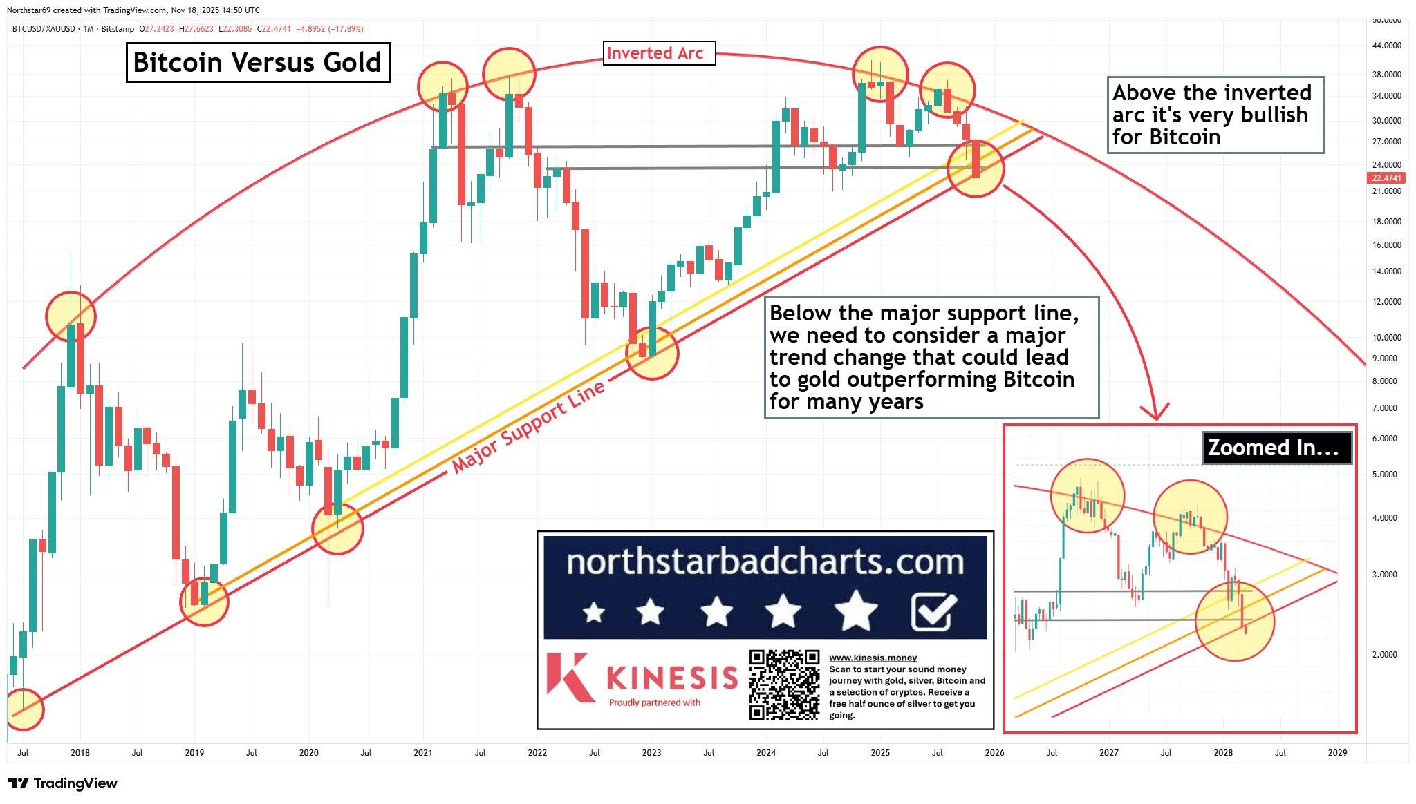 Rendimiento de Bitcoin vs oro. Fuente: X/@NorthstarCharts