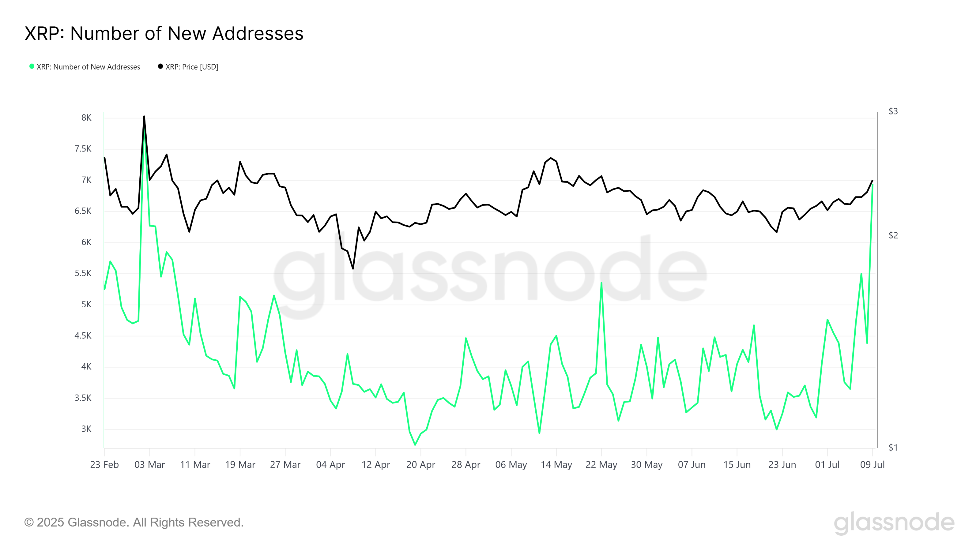 Цена токена Ripple (XRP) приближается к уровню $2,50