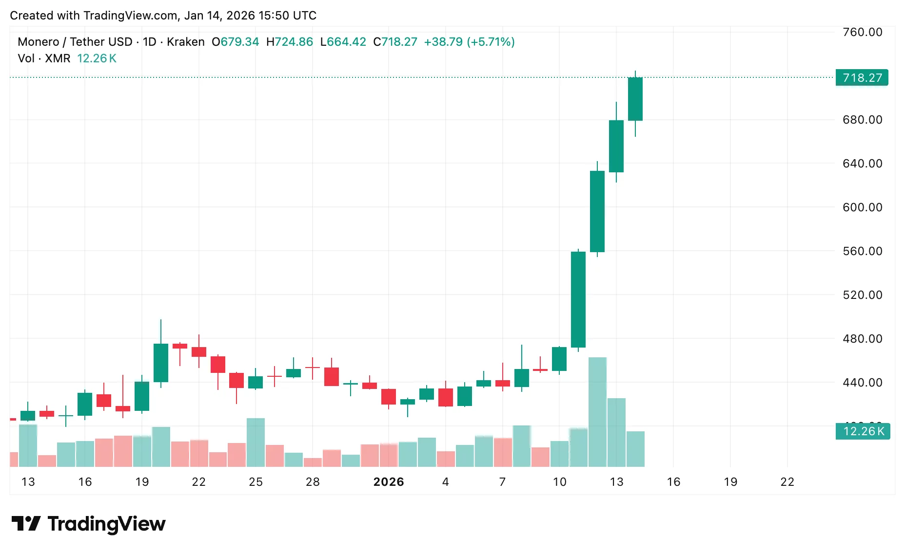 Monero price prediction: Will <span class=