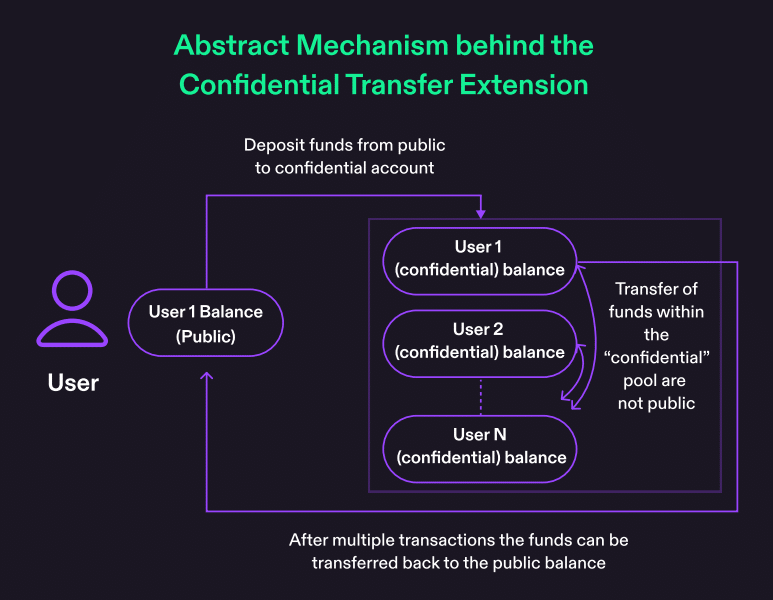 Solana token extension