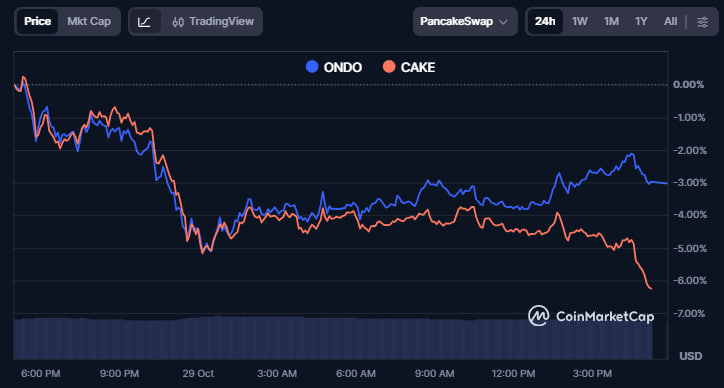 PancakeSwap taps Ondo to integrate real-world assets (RWAs) on BNB Chain 3 9ce19dbf4633cc5692f33a01fe577b1b6e81fc9b