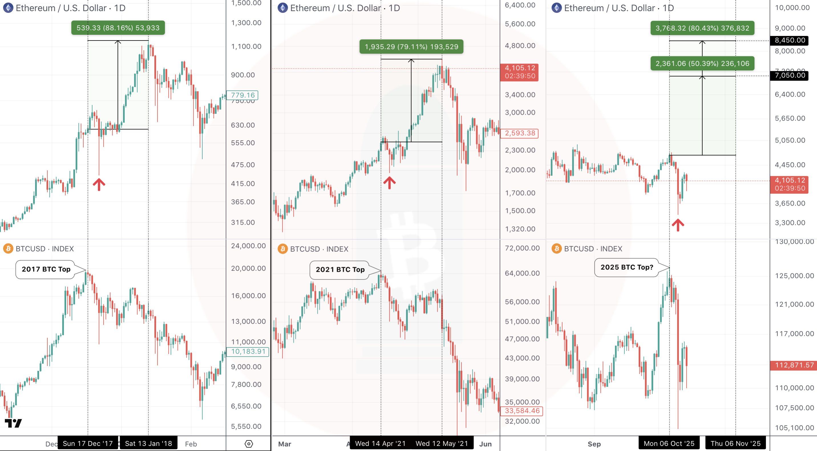 ETH price cycles in 2017 and 2021. Source: CryptoBullet